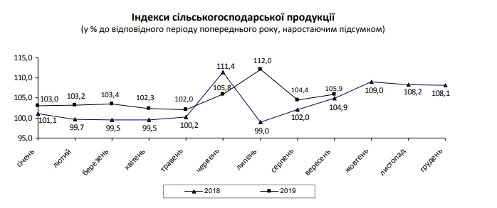 Рост в аграрном секторе Украины ускорился