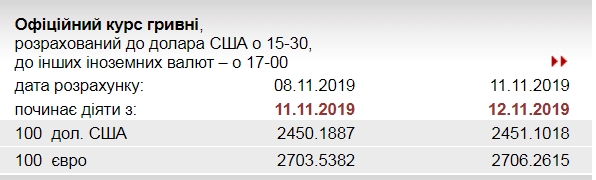 НБУ підвищив офіційний курс євро