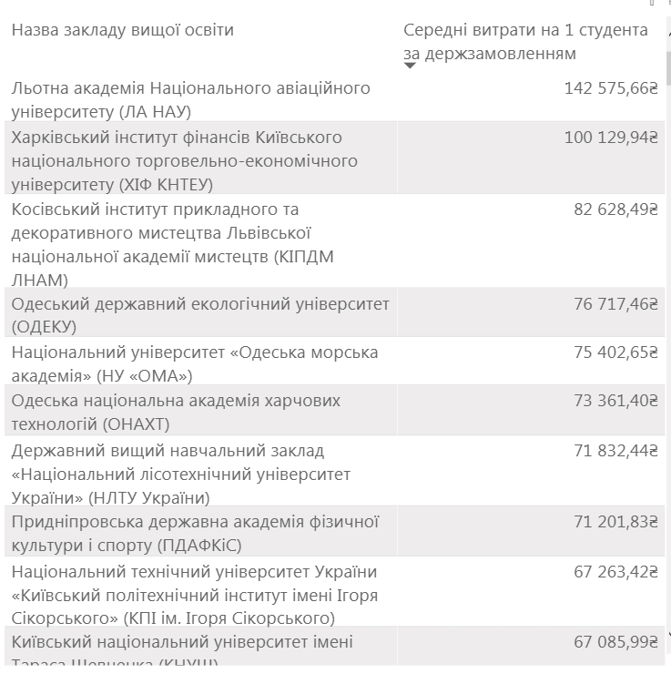 Минфин составил рейтинг вузов с самыми высокими расходами на студента