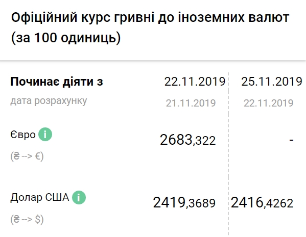 НБУ на 25 листопада знизив офіційний курс долара