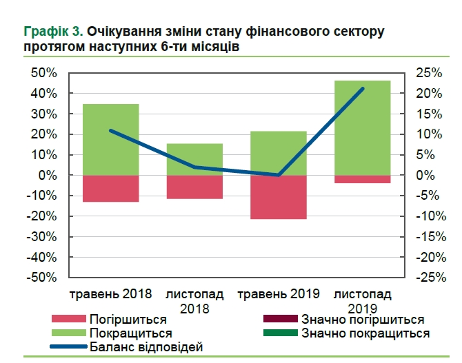 Банкіри оцінили стан фінансового сектору України