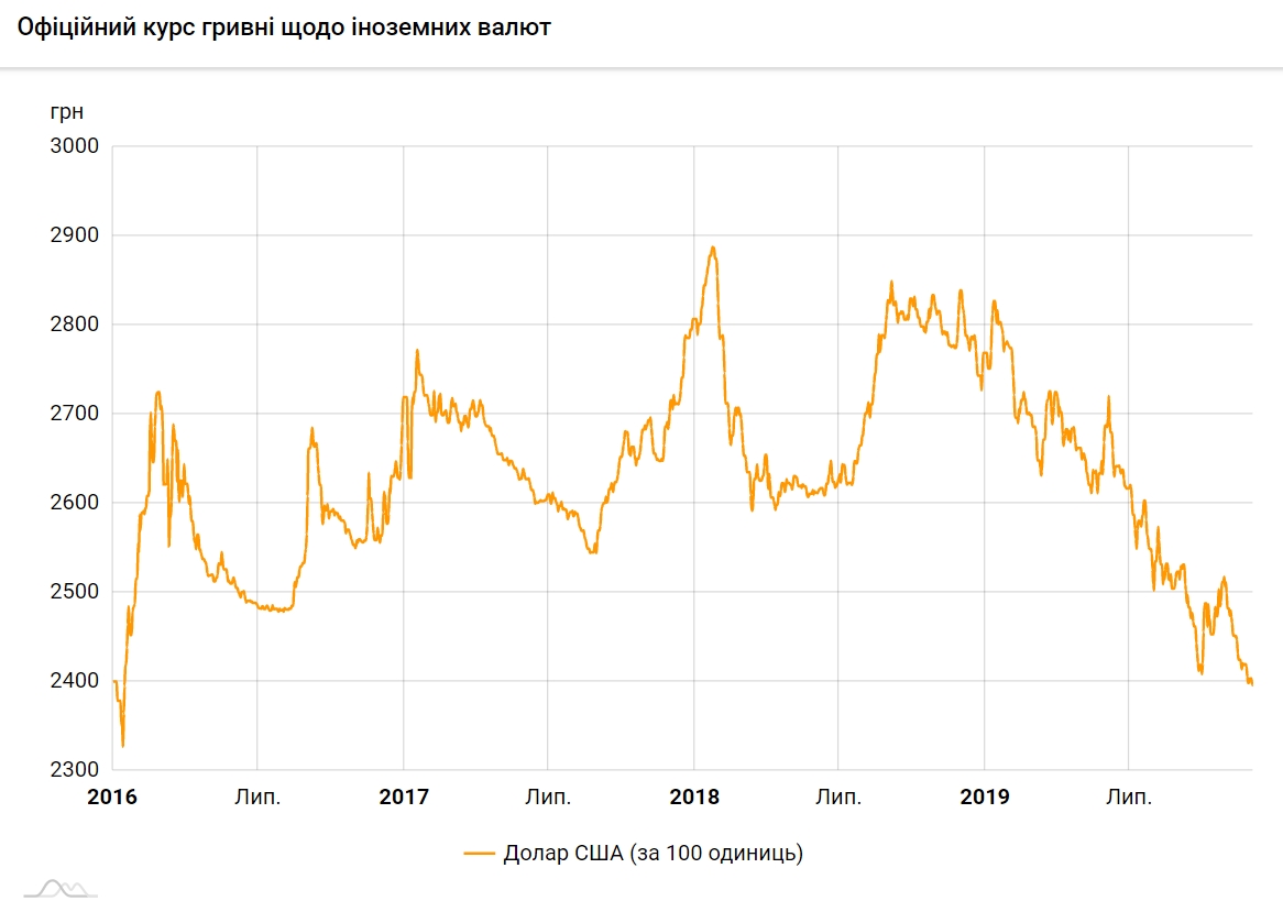 Курс доллара упал до нового четырехлетнего минимума