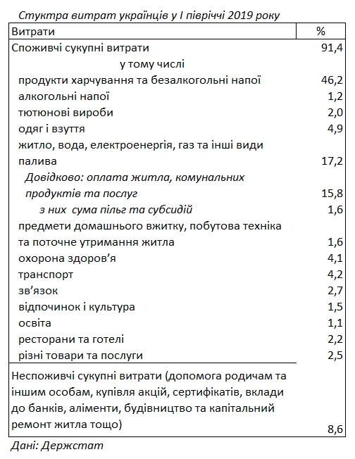 Частка витрат українців на харчування в 4 рази вище, ніж в ЄС