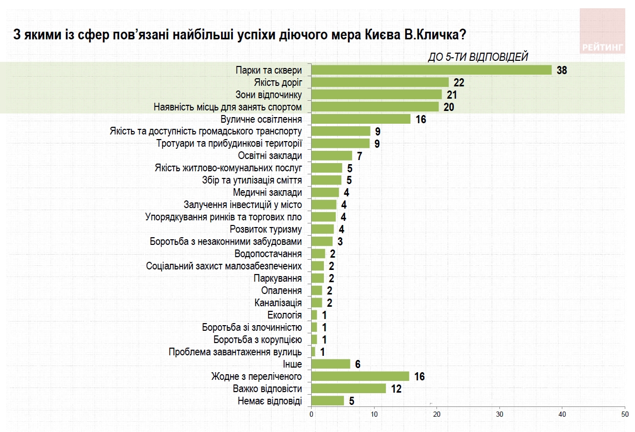 Работой Кличко недовольны почти половина киевлян, - опрос