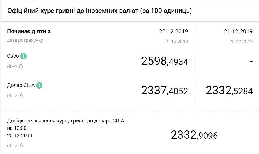 Курс доллара на 21 декабря упал до нового минимума