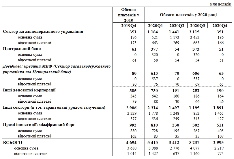 НБУ назвал сумму выплат по внешнему долгу в 2020 году