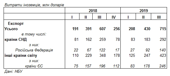 Иностранные туристы увеличили свои расходы в Украине
