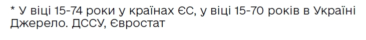 Уровень безработицы в Украине остается одним из самых высоких в Европе