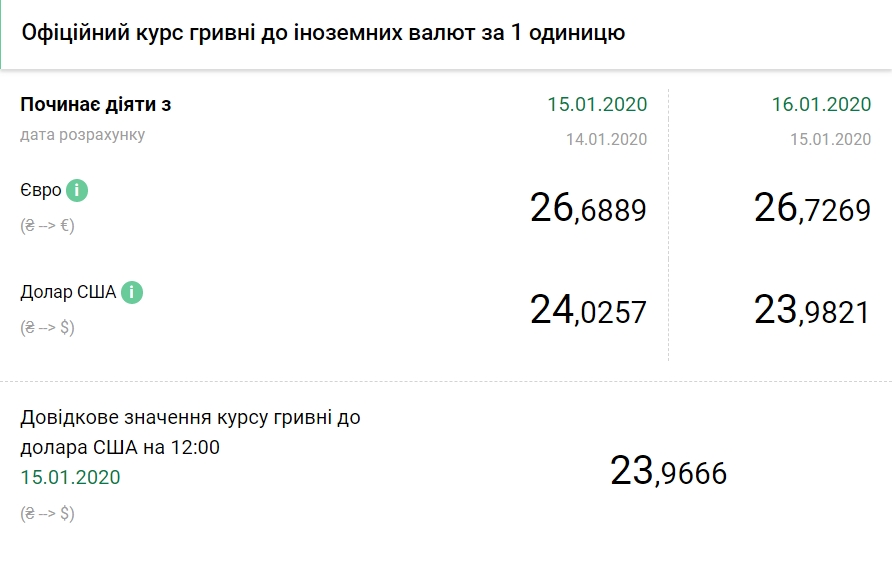 НБУ снизил официальный курс доллара