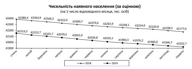 Население Украины сократилось еще на 230 тысяч