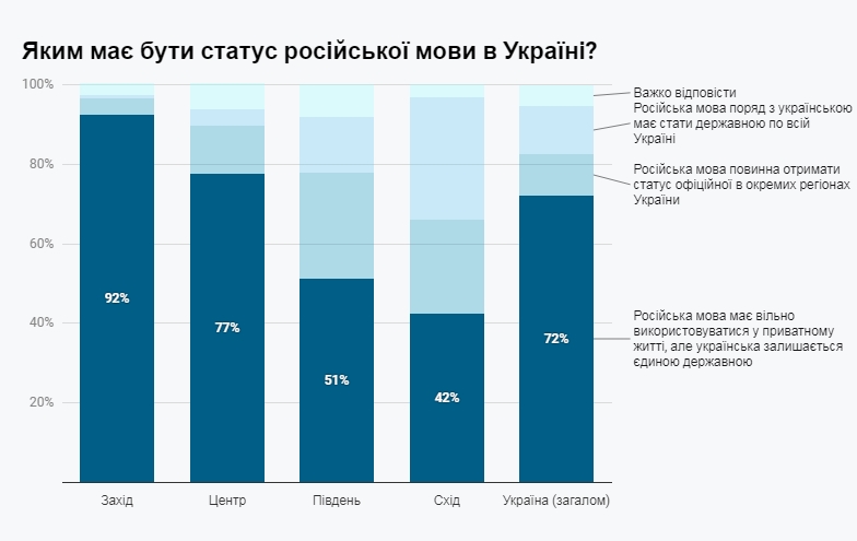 Почти 70% граждан хотят видеть украинский язык единственным государственным