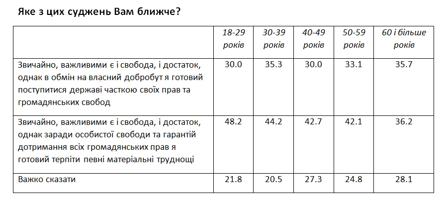 Третина українців готові обміняти права і свободи на гроші
