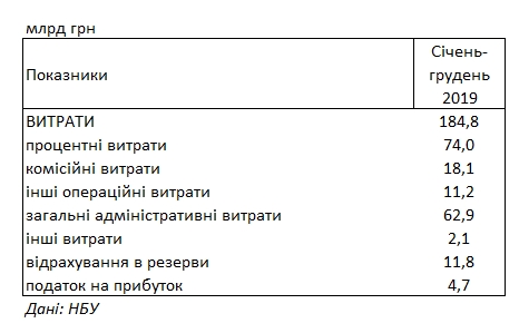 Украинские банки установили новый рекорд по прибыли