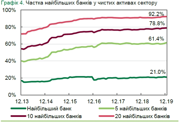 Госбанки увеличили свою долю в банковской системе