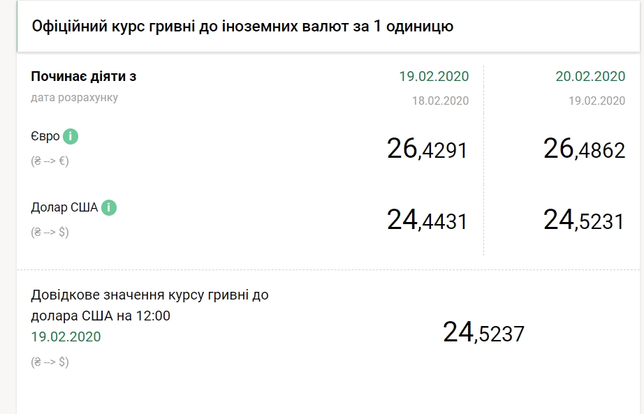 НБУ повысил официальный курс евро