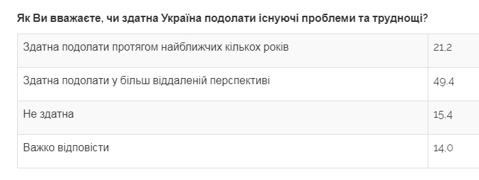 Українці суттєво змінили оцінку подій в країні