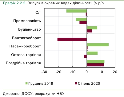 В базовых отраслях экономики Украины в начале года зафиксировано падение