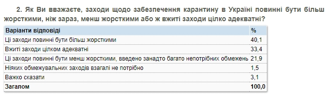 Жорсткі заходи карантину підтримують 75% мешканців міст в Україні