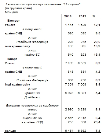 НБУ назвал сумму докризисных расходов украинцев за границей