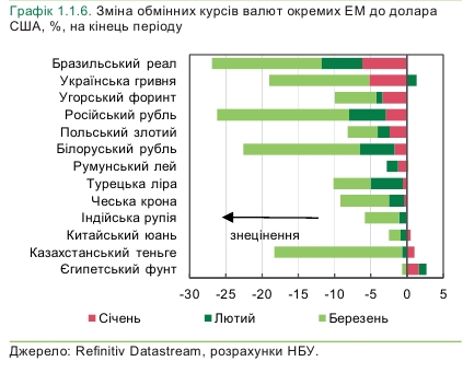 НБУ назвал причины девальвации гривны