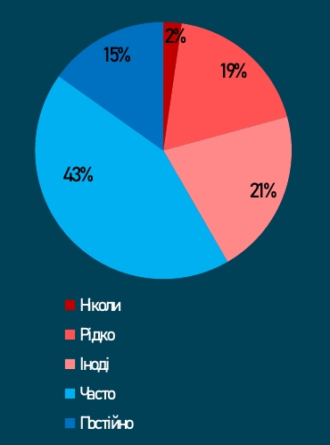 Треть украинцев доверяют окружающим
