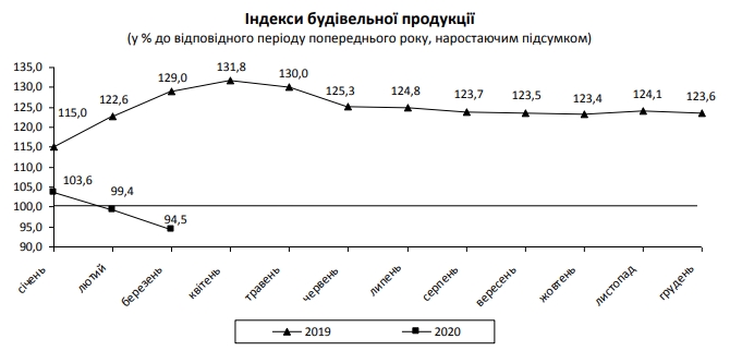 Падение в строительстве за первый месяц кризиса превысило 10%