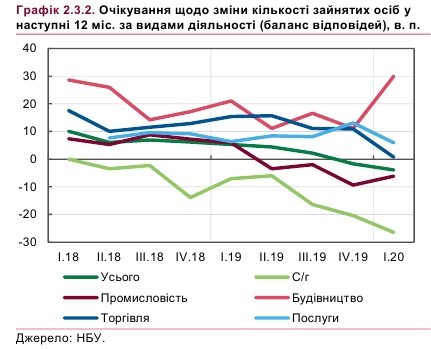 НБУ ожидает резкий рост безработицы в ближайшие месяцы