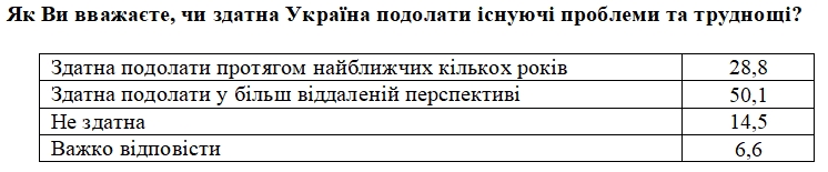 Напрямком розвитку України задоволені близько 30% громадян