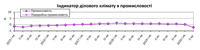 Ожидания украинских промышленников обвалились в условиях кризиса