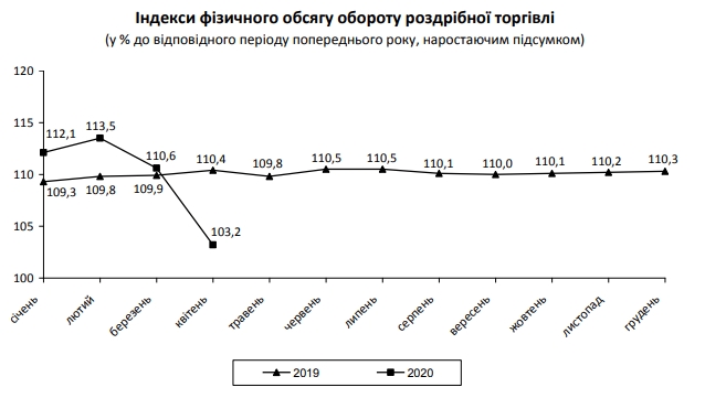 Карантин сильно ударил по розничной торговле Украины