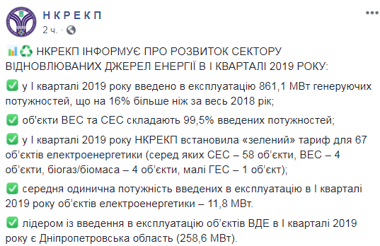 В НКРЭКУ рассказали, сколько мощностей возобновляемой энергетики заработало с января