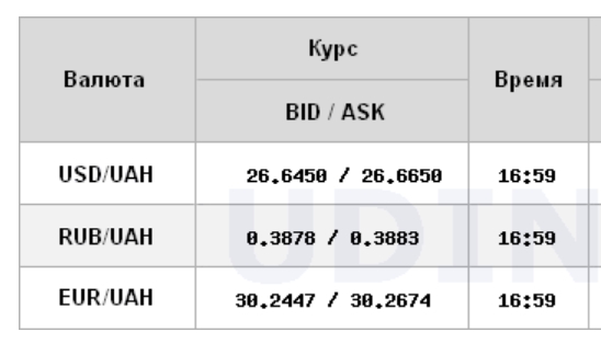 Курс доллара на межбанке перешел к росту