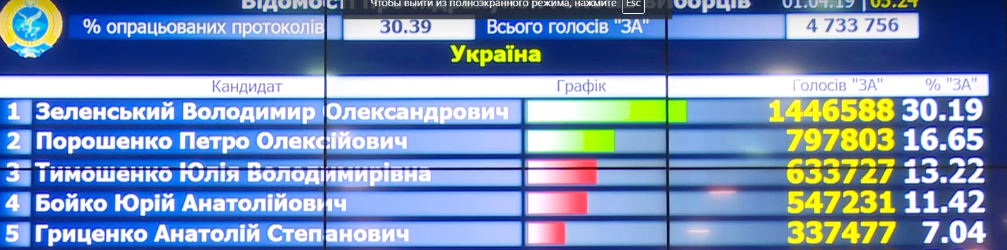 ЦВК оприлюднила дані підрахунку 30% голосів