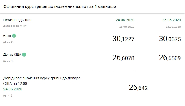 НБУ підвищив офіційний курс долара