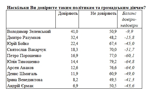 Уровень доверия к Зеленскому впервые стал отрицательным