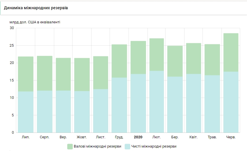 Международные резервы Украины резко выросли благодаря траншу МВФ