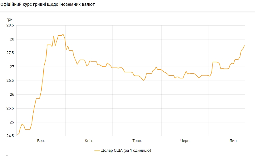 НБУ на 23 июля повысил курс доллара до максимума с конца марта