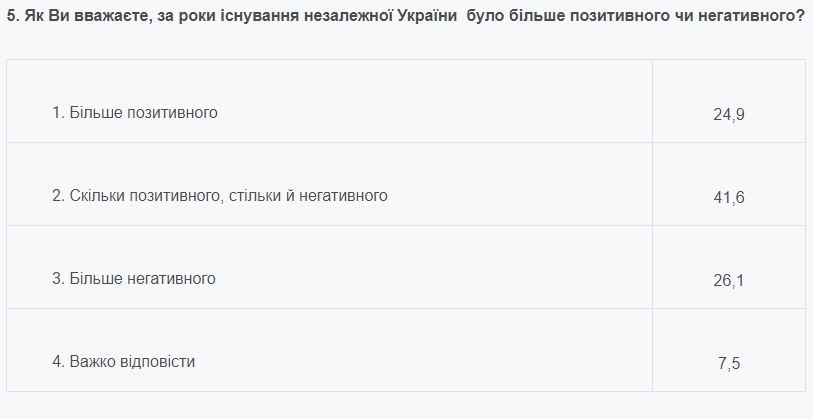 В случае референдума независимость поддержали бы почти 85% украинцев