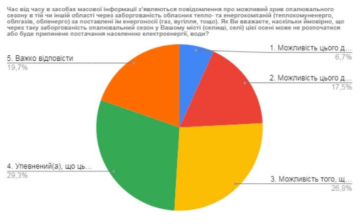 Понад 80% українців вважають комунальні тарифи завищеними