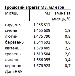 Печатный станок НБУ: денежная масса с начала года выросла почти на 17%