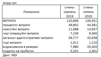 Украинские банки увеличили прибыль