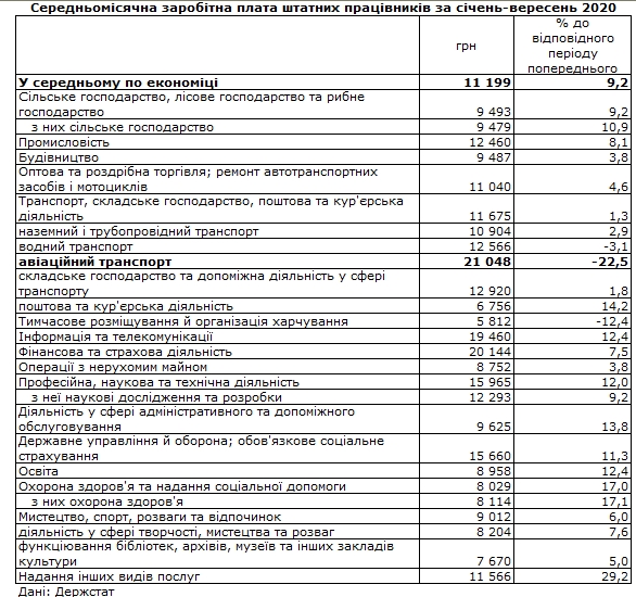 Зарплата в год кризиса: в каких отраслях платят больше