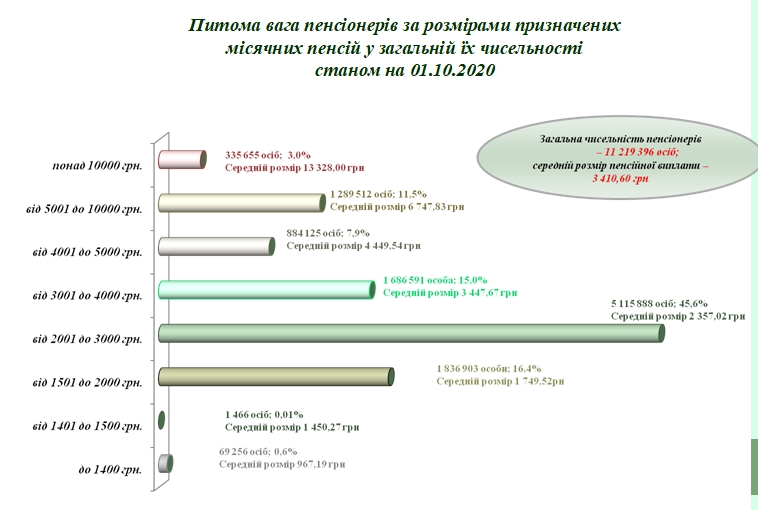 ПФУ назвал долю пенсионеров с выплатами свыше 10 тысяч гривен