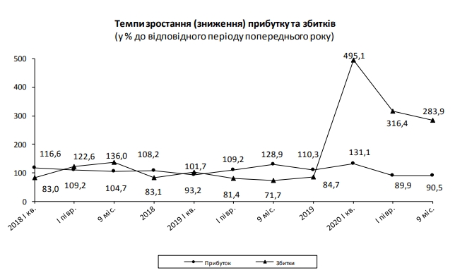 Прибыль украинских предприятий во время кризиса упала в 3,7 раза