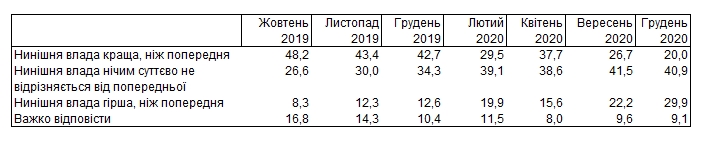 Змінили думку: українці вважають нинішню владу гіршою за попередню