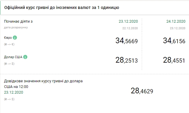 НБУ повысил курс доллара еще на 20 копеек