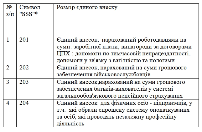 Податкова оприлюднила нові рахунки для сплати ЄСВ з 1 січня 2021 року