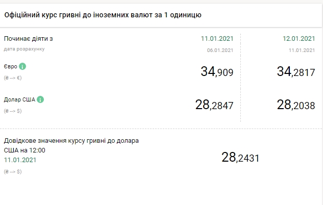 НБУ резко снизил официальный курс евро