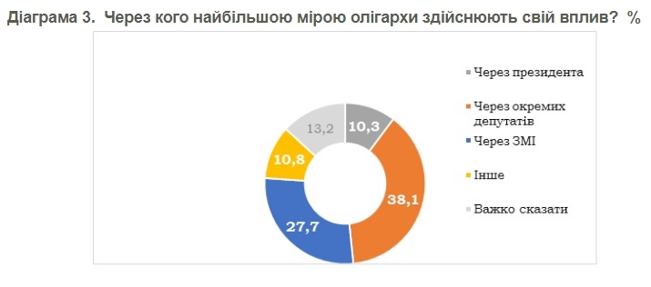Украинцы оценили роль олигархов в политике
