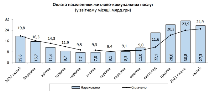 Начисления за коммуналку за год выросли на 40%